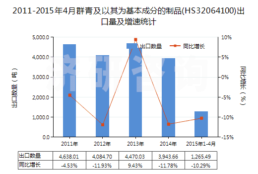 2011-2015年4月群青及以其為基本成分的制品(HS32064100)出口量及增速統(tǒng)計